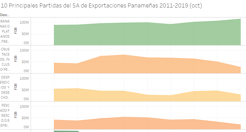 10 Principales Partidas del SA de Exportaciones Panameñas 2011-2019 (oct)