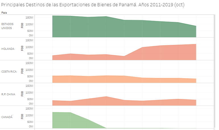 Principales Destinos de las Exportaciones de Bienes de Panamá. Años 2011-2019 (oct)