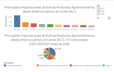 EUA - Importaciones de productos agralimentarios desde ALC por subpartida (2017-19)