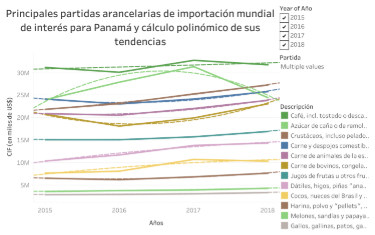 Mundo - Importaciones totales por partida (2015-2018)